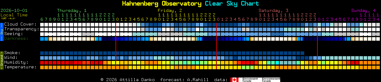 Current forecast for Hahnenberg Observatory Clear Sky Chart