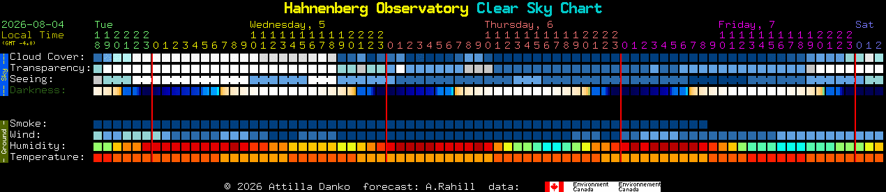 Current forecast for Hahnenberg Observatory Clear Sky Chart