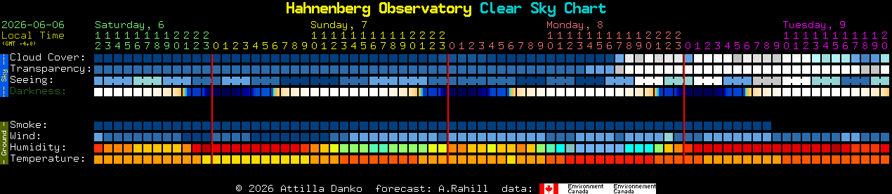 Current forecast for Hahnenberg Observatory Clear Sky Chart