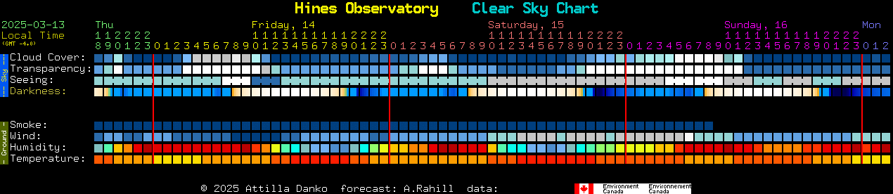 Current forecast for Hines Observatory Clear Sky Chart