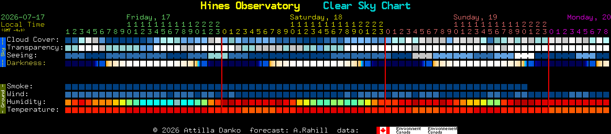 Current forecast for Hines Observatory Clear Sky Chart