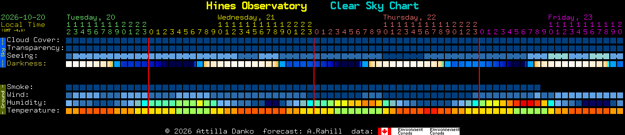 Current forecast for Hines Observatory Clear Sky Chart