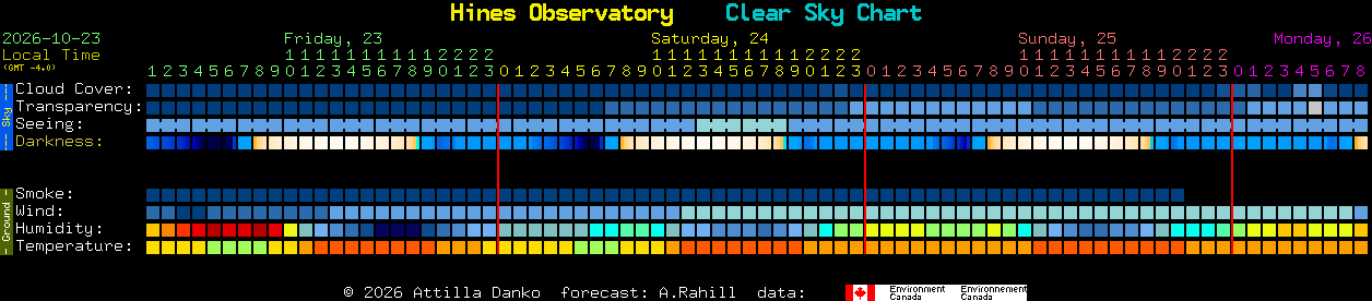 Current forecast for Hines Observatory Clear Sky Chart