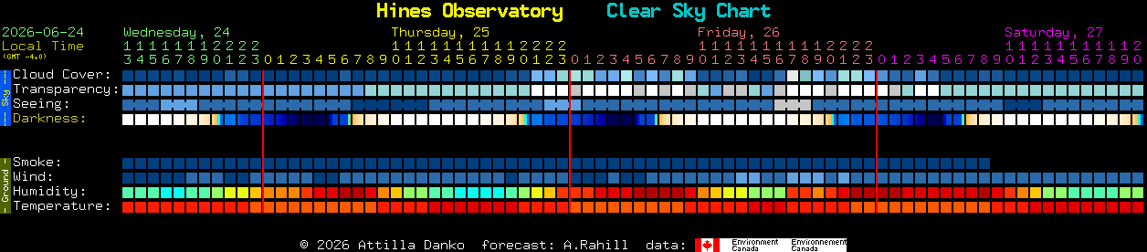 Current forecast for Hines Observatory Clear Sky Chart