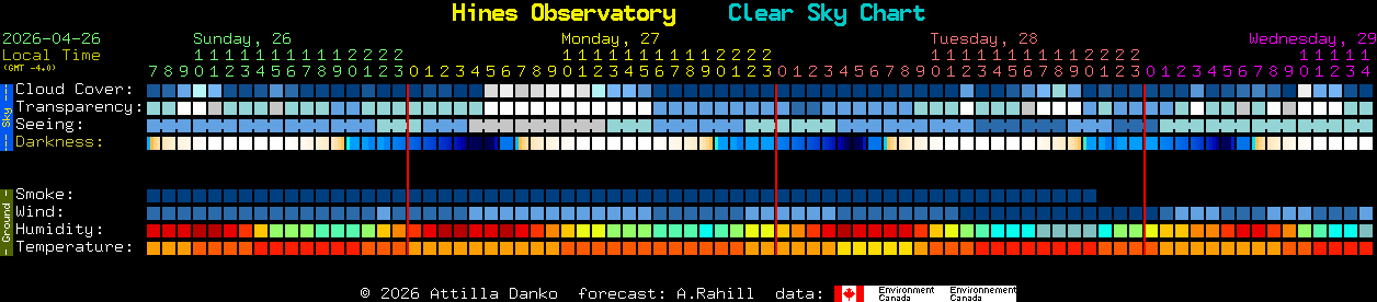 Current forecast for Hines Observatory Clear Sky Chart