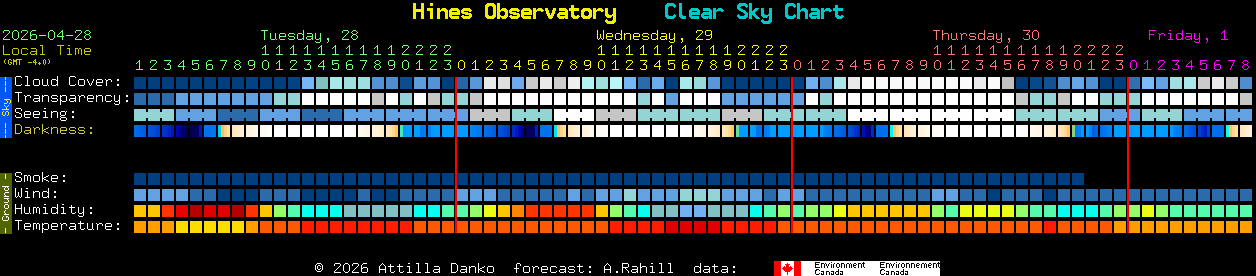 Current forecast for Hines Observatory Clear Sky Chart