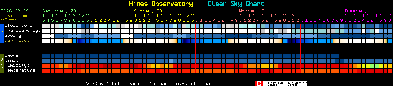 Current forecast for Hines Observatory Clear Sky Chart