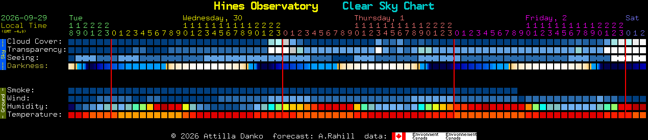 Current forecast for Hines Observatory Clear Sky Chart