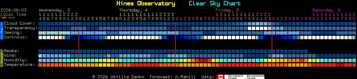 Current forecast for Hines Observatory Clear Sky Chart