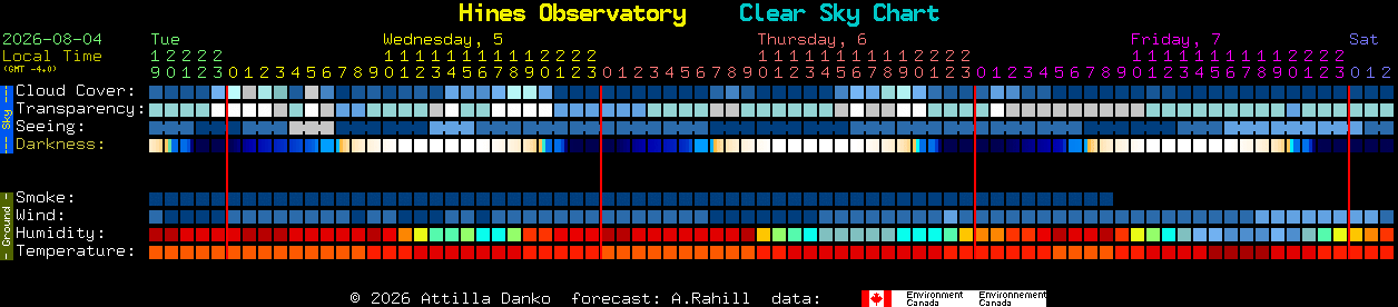 Current forecast for Hines Observatory Clear Sky Chart