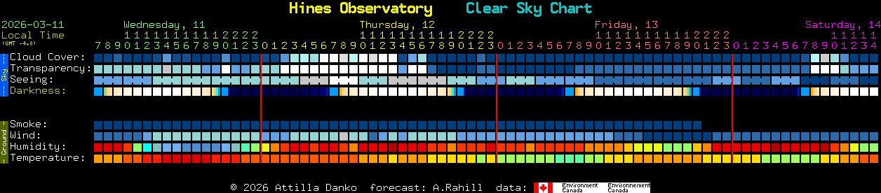 Current forecast for Hines Observatory Clear Sky Chart