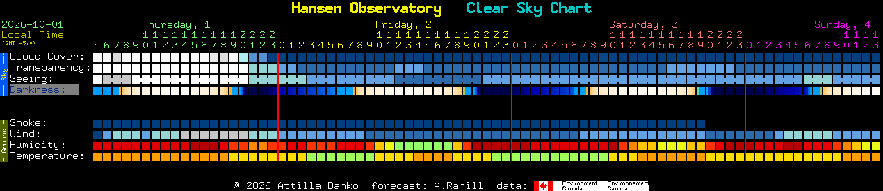 Current forecast for Hansen Observatory Clear Sky Chart