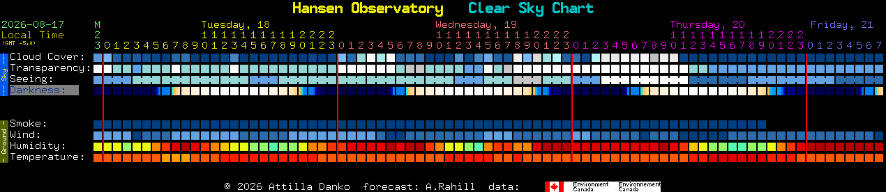 Current forecast for Hansen Observatory Clear Sky Chart