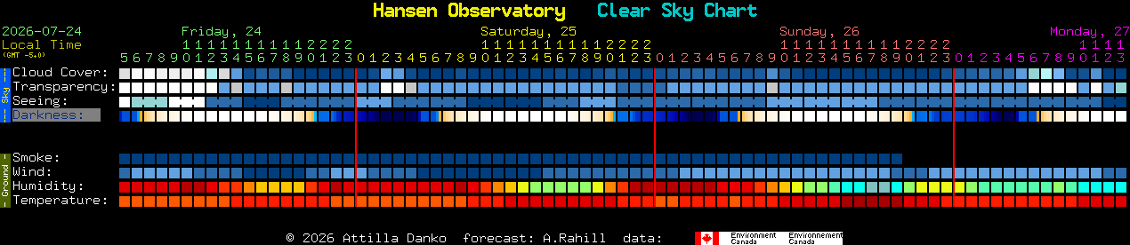 Current forecast for Hansen Observatory Clear Sky Chart