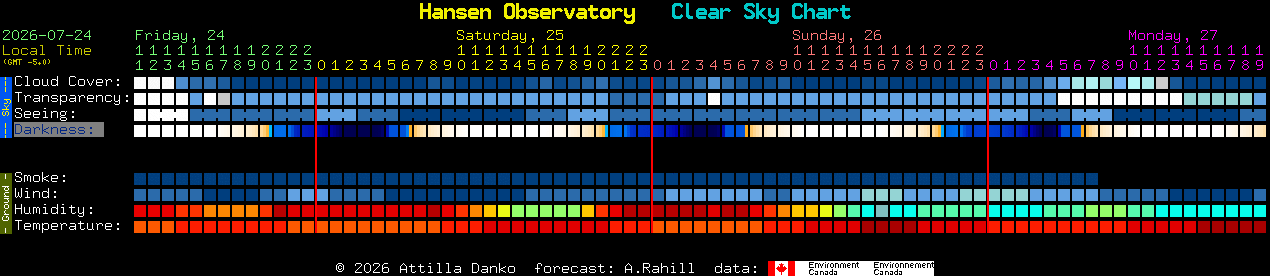 Current forecast for Hansen Observatory Clear Sky Chart