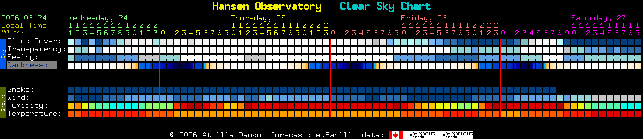 Current forecast for Hansen Observatory Clear Sky Chart