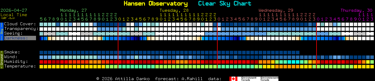 Current forecast for Hansen Observatory Clear Sky Chart