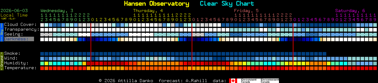 Current forecast for Hansen Observatory Clear Sky Chart