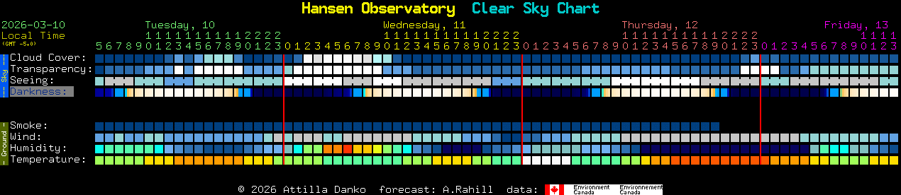 Current forecast for Hansen Observatory Clear Sky Chart