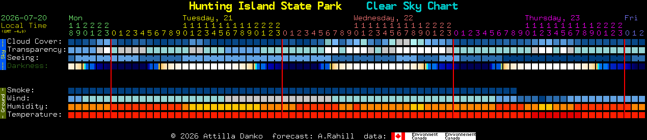 Current forecast for Hunting Island State Park Clear Sky Chart