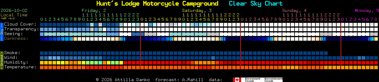 Current forecast for Hunt's Lodge Motorcycle Campground Clear Sky Chart