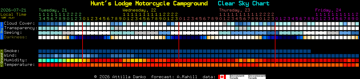 Current forecast for Hunt's Lodge Motorcycle Campground Clear Sky Chart