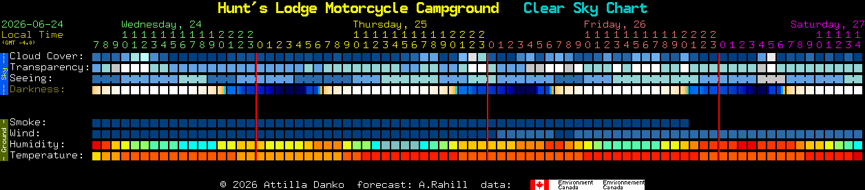 Current forecast for Hunt's Lodge Motorcycle Campground Clear Sky Chart