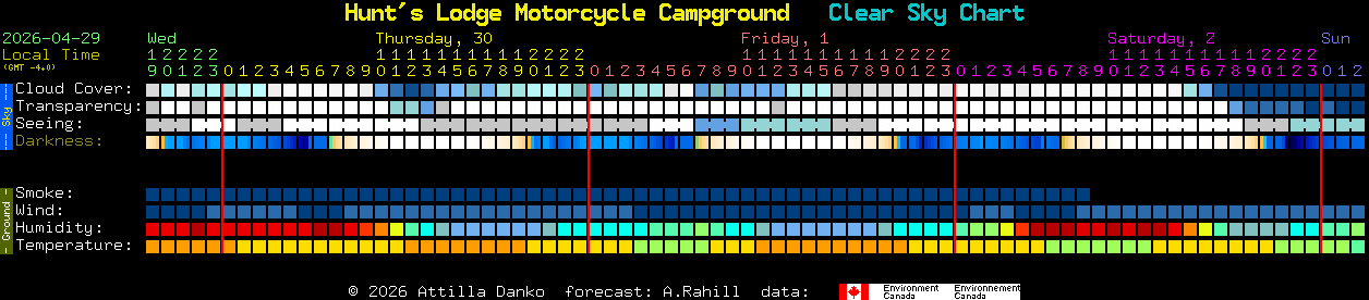 Current forecast for Hunt's Lodge Motorcycle Campground Clear Sky Chart