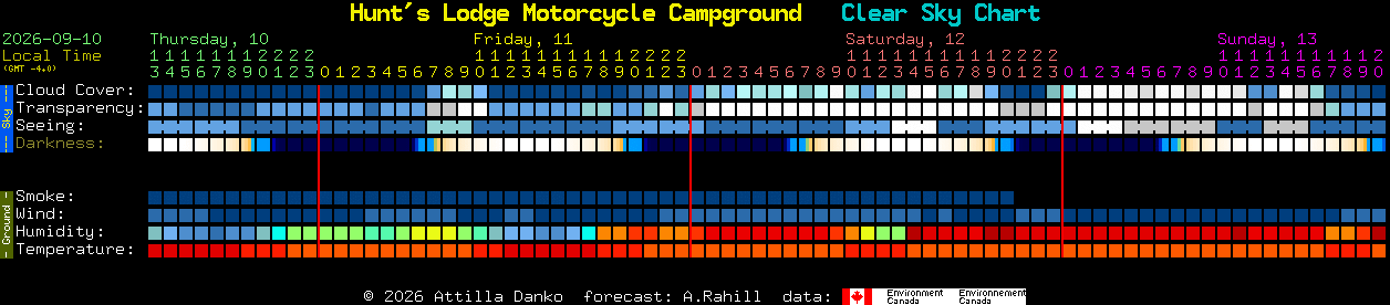 Current forecast for Hunt's Lodge Motorcycle Campground Clear Sky Chart