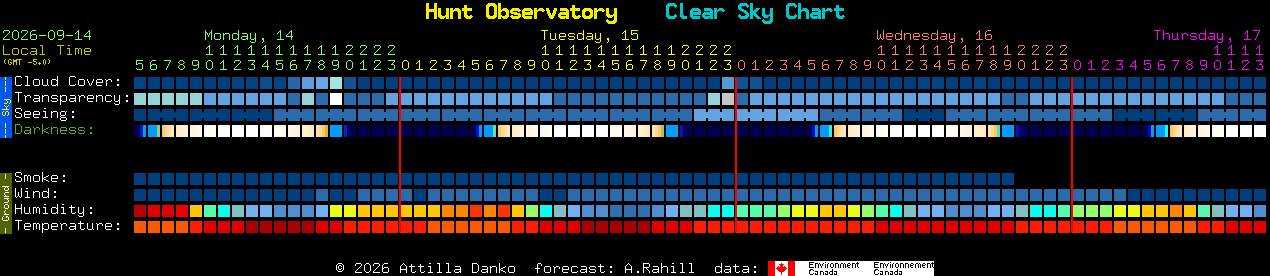 Current forecast for Hunt Observatory Clear Sky Chart