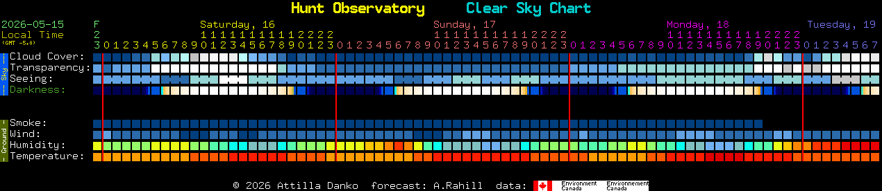 Current forecast for Hunt Observatory Clear Sky Chart