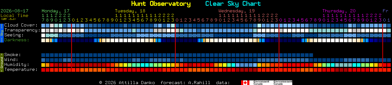 Current forecast for Hunt Observatory Clear Sky Chart