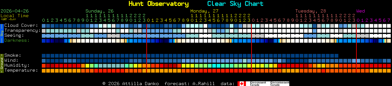 Current forecast for Hunt Observatory Clear Sky Chart