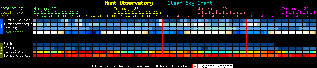 Current forecast for Hunt Observatory Clear Sky Chart