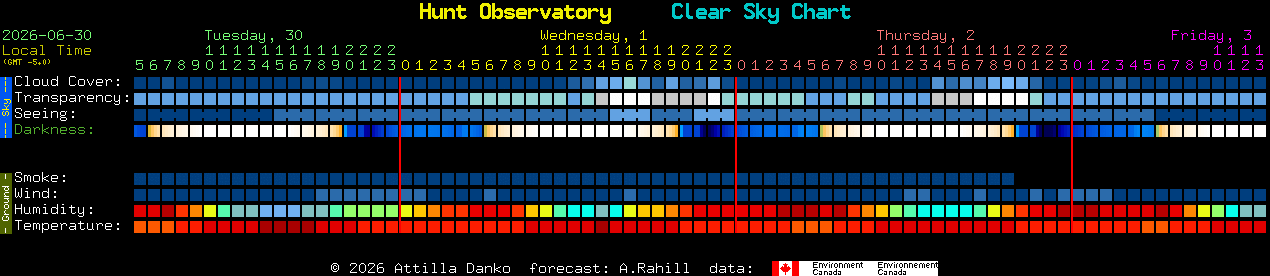 Current forecast for Hunt Observatory Clear Sky Chart
