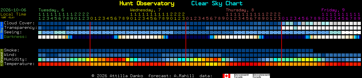 Current forecast for Hunt Observatory Clear Sky Chart