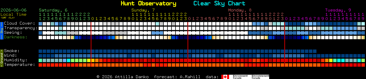 Current forecast for Hunt Observatory Clear Sky Chart