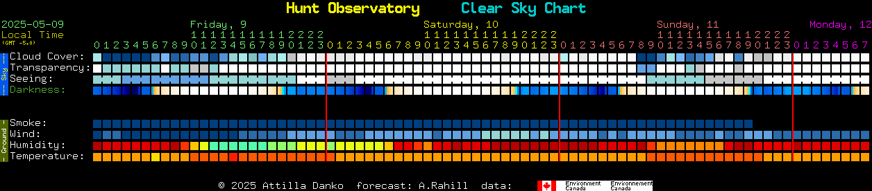 Current forecast for Hunt Observatory Clear Sky Chart