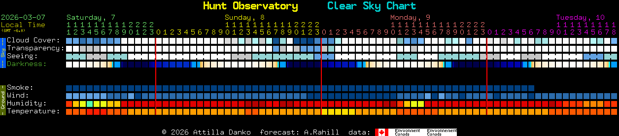 Current forecast for Hunt Observatory Clear Sky Chart