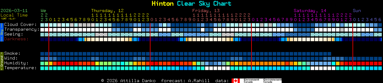 Current forecast for Hinton Clear Sky Chart