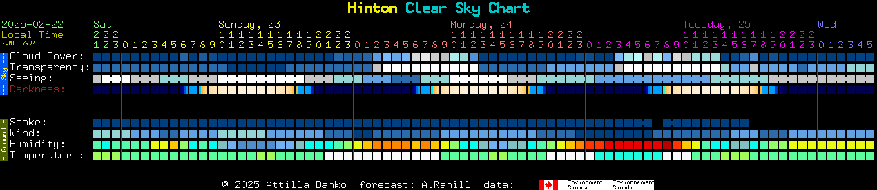 Current forecast for Hinton Clear Sky Chart