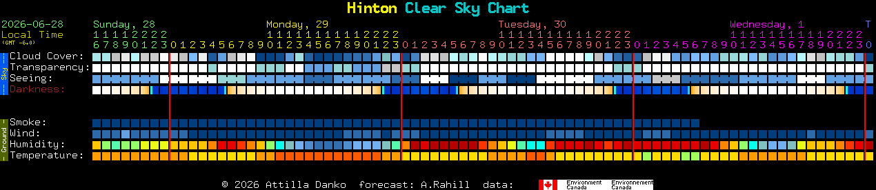 Current forecast for Hinton Clear Sky Chart