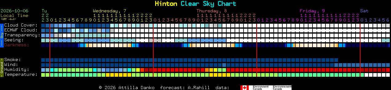 Current forecast for Hinton Clear Sky Chart