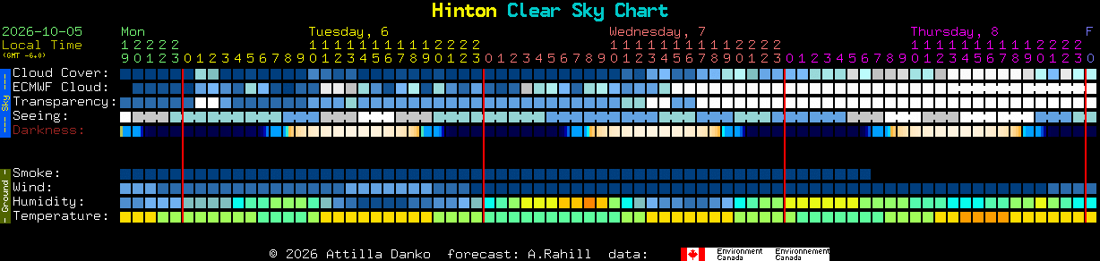 Current forecast for Hinton Clear Sky Chart