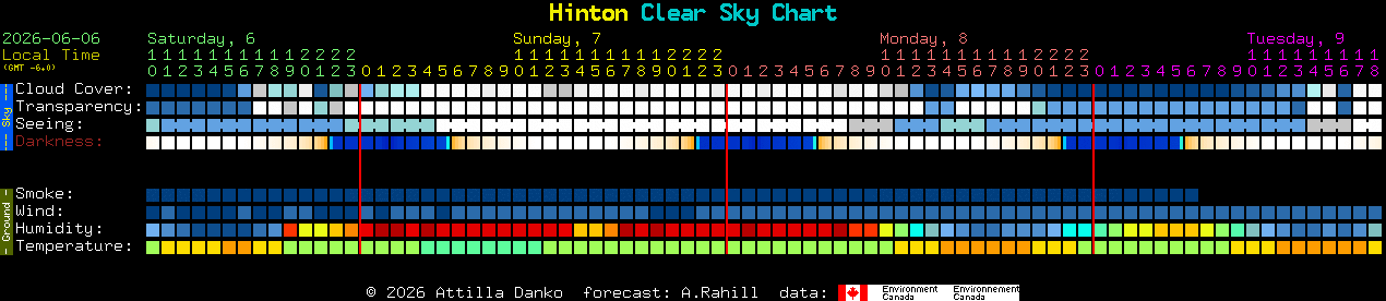 Current forecast for Hinton Clear Sky Chart