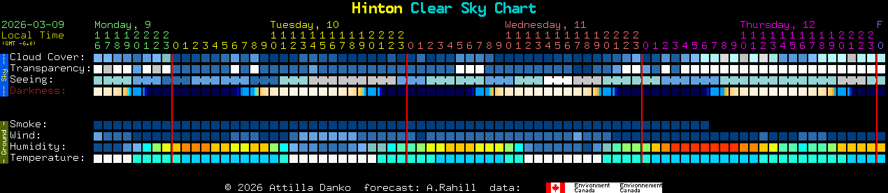 Current forecast for Hinton Clear Sky Chart