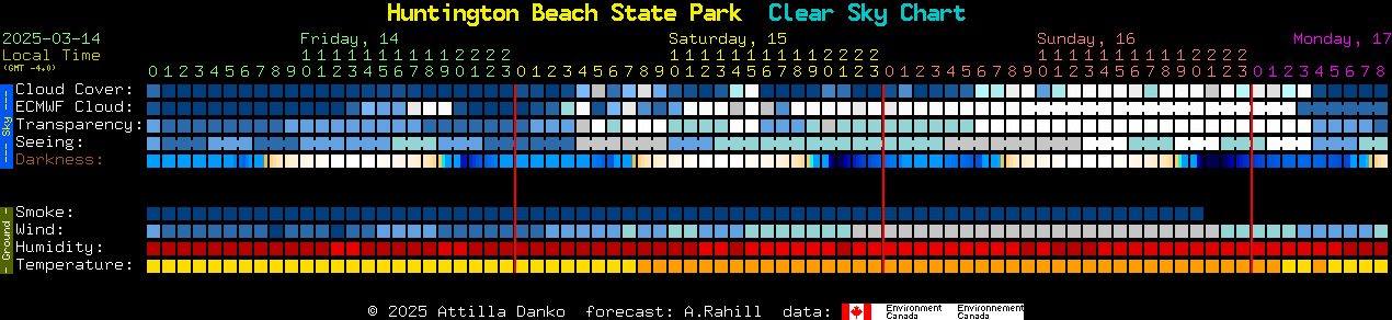 Current forecast for Huntington Beach State Park Clear Sky Chart