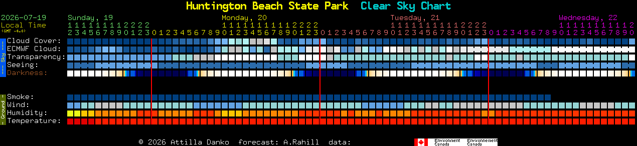Current forecast for Huntington Beach State Park Clear Sky Chart