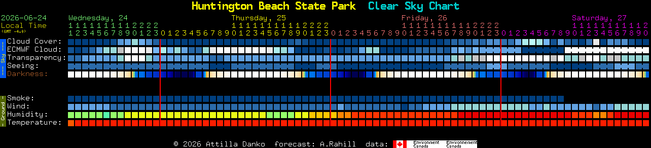 Current forecast for Huntington Beach State Park Clear Sky Chart