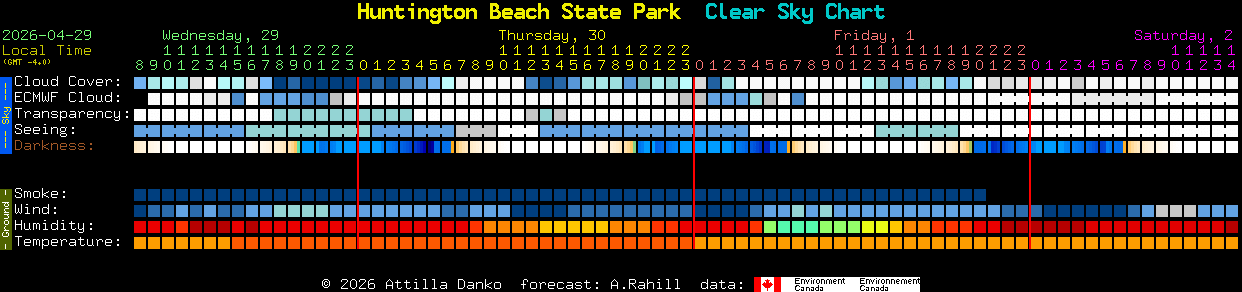 Current forecast for Huntington Beach State Park Clear Sky Chart